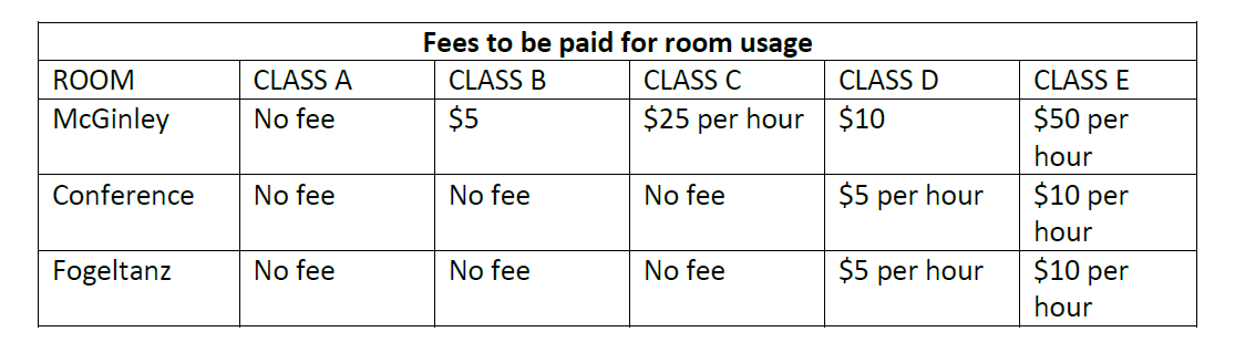 Fees to be paid for room usage. Room: McGinley, class A: no fee; class B: $5; class C: $25 per hour; class D: $10; class E: $50 per hour. Room: Carnegie Conference. Class A: no fee; class B: no fee; class C: no fee; class D: $5; class E: $10 per hour. Room Fogeltanz Meeting Pod. Class A, no fee; class B; no fee; class C; no fee; Class D $5 per hour; class E $10 per hour.